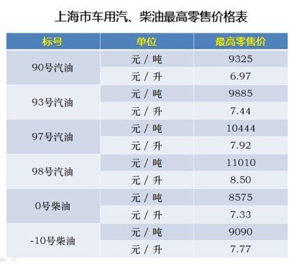 最新97号油价动态，变动趋势及其影响分析