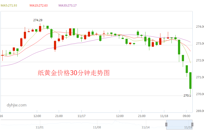 工行纸黄金今日最新价格走势图及分析观察