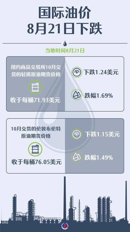 国际最新油价调整动态及分析摘要