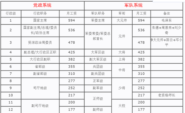 2025最新部队工资待遇标准概览