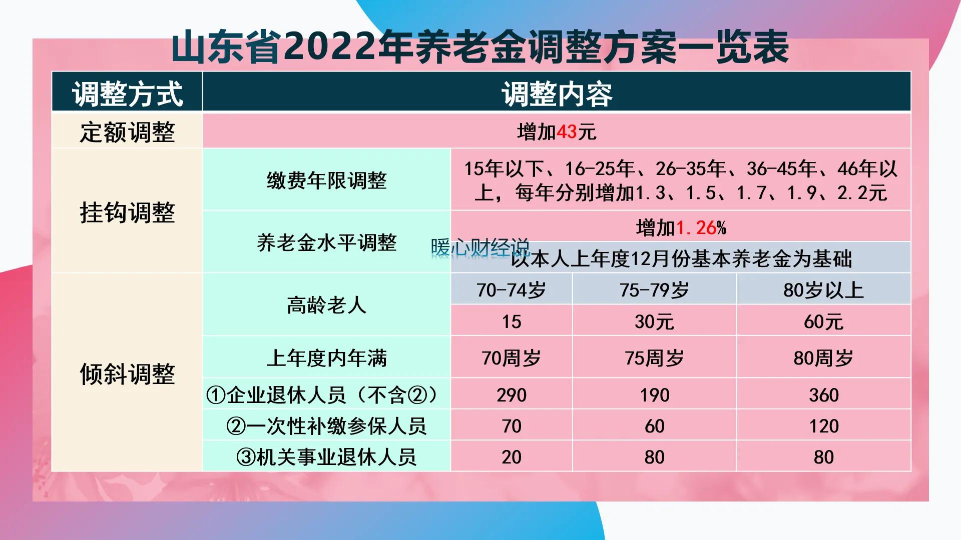 2025年山东养老金调整展望，最新消息与上调趋势