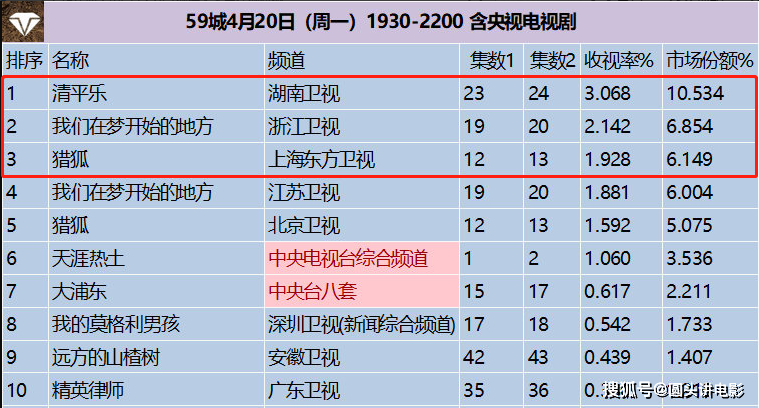 最新电视剧收视率排行榜概览与概览，热门剧集热度排名揭晓！