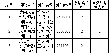 山阳县水利局最新招聘信息公示，职位空缺等你来挑战！